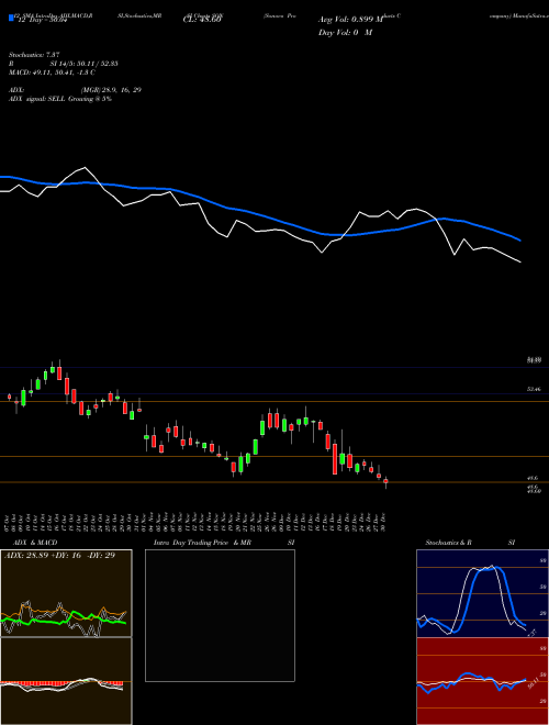 Chart Sonoco Products (SON)  Technical (Analysis) Reports Sonoco Products [