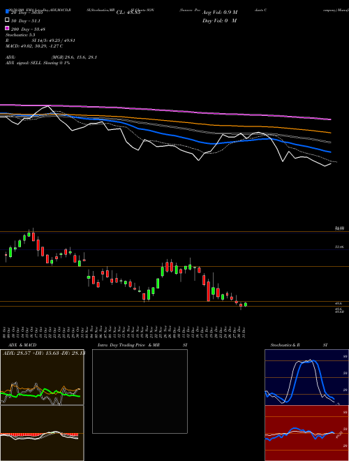 Sonoco Products Company SON Support Resistance charts Sonoco Products Company SON NYSE