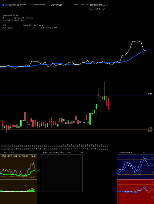 Chart Source Capital (SOR)  Technical (Analysis) Reports Source Capital [