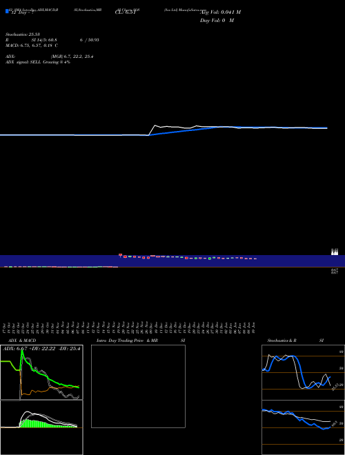 Chart Sos (SOS)  Technical (Analysis) Reports Sos [