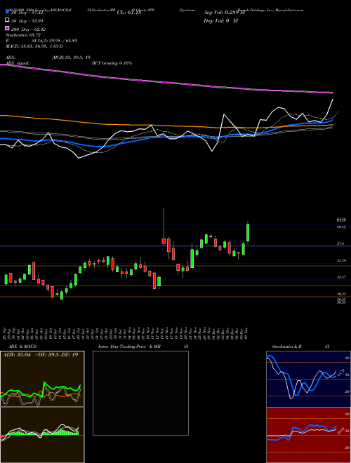 Spectrum Brands Holdings, Inc. SPB Support Resistance charts Spectrum Brands Holdings, Inc. SPB NYSE