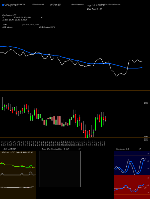 Chart Special Opportunities (SPE)  Technical (Analysis) Reports Special Opportunities [