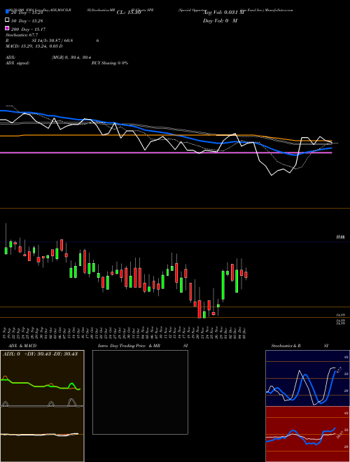 Special Opportunities Fund Inc. SPE Support Resistance charts Special Opportunities Fund Inc. SPE NYSE