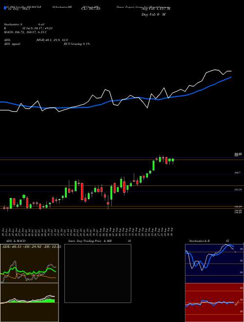 Chart Simon Property (SPG)  Technical (Analysis) Reports Simon Property [