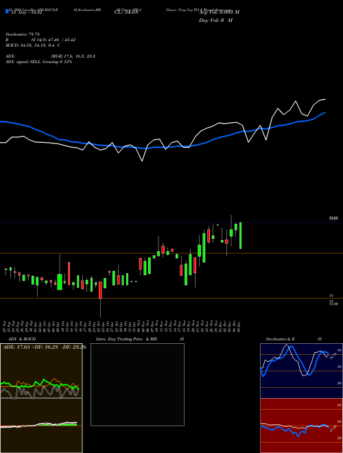 Chart Simon Prop (SPG-J)  Technical (Analysis) Reports Simon Prop [