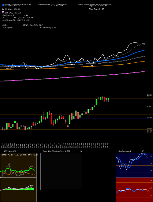 Simon Property Group, Inc. SPG Support Resistance charts Simon Property Group, Inc. SPG NYSE