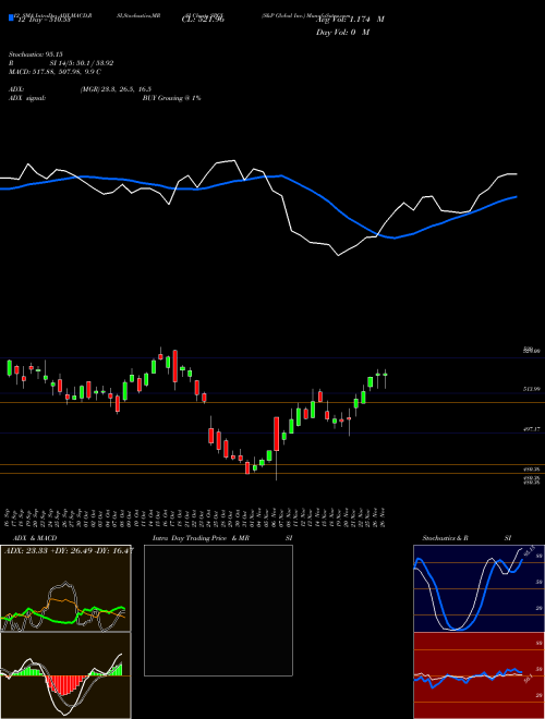 Chart S P (SPGI)  Technical (Analysis) Reports S P [