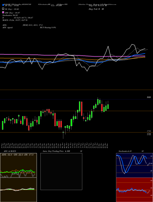 Suburban Propane Partners, L.P. SPH Support Resistance charts Suburban Propane Partners, L.P. SPH NYSE