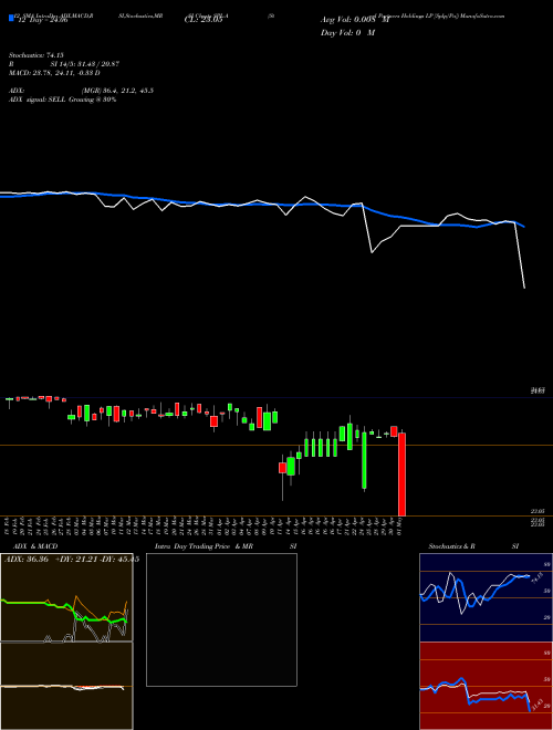 Chart Steel Partners (SPL-A)  Technical (Analysis) Reports Steel Partners [