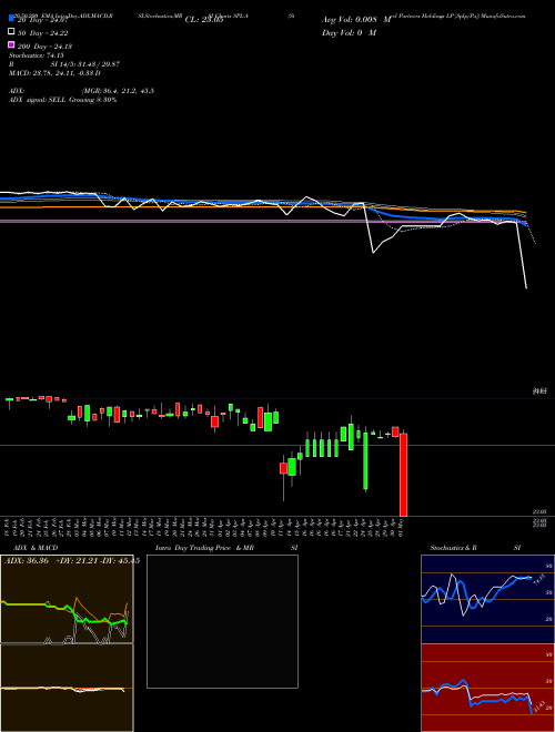 Steel Partners Holdings LP [Splp/Pa] SPL-A Support Resistance charts Steel Partners Holdings LP [Splp/Pa] SPL-A NYSE