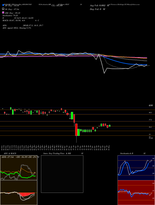Steel Partners Holdings LP SPLP Support Resistance charts Steel Partners Holdings LP SPLP NYSE