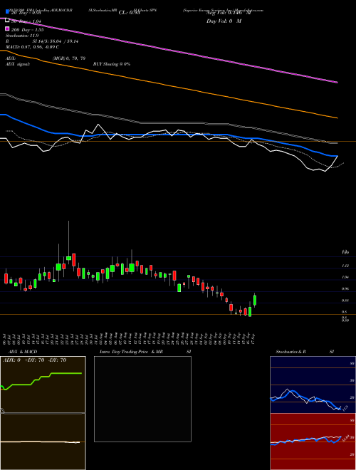 Superior Energy Services, Inc. SPN Support Resistance charts Superior Energy Services, Inc. SPN NYSE