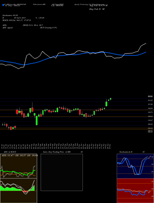 Chart Spotify Technology (SPOT)  Technical (Analysis) Reports Spotify Technology [