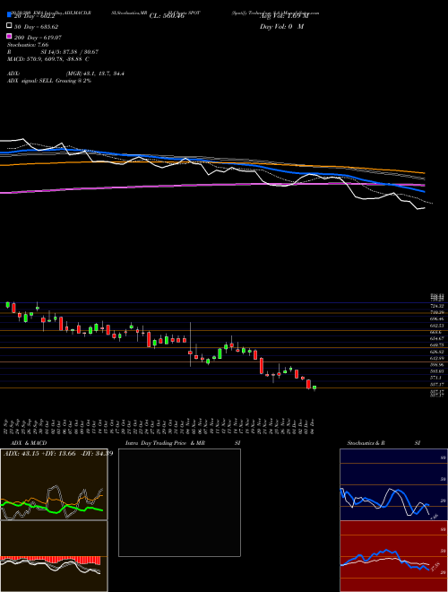 Spotify Technology S.A. SPOT Support Resistance charts Spotify Technology S.A. SPOT NYSE