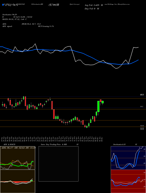 Chart Spirit Aerosystems (SPR)  Technical (Analysis) Reports Spirit Aerosystems [
