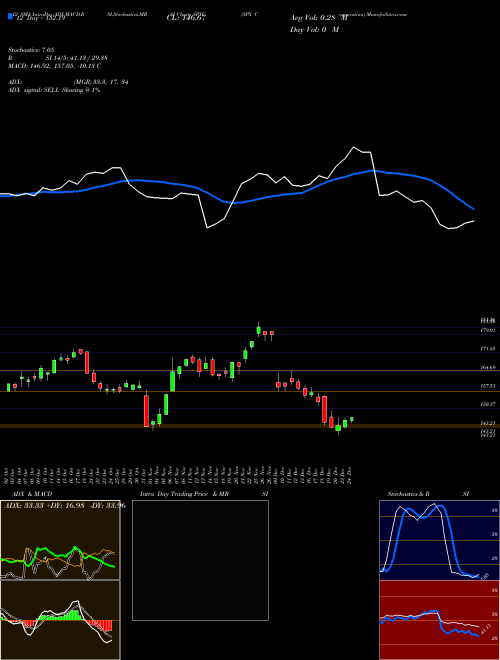 Chart Spx Corporation (SPXC)  Technical (Analysis) Reports Spx Corporation [