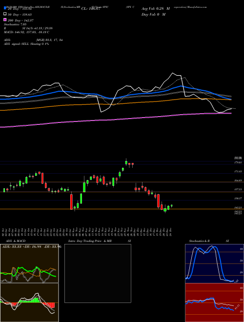 SPX Corporation SPXC Support Resistance charts SPX Corporation SPXC NYSE