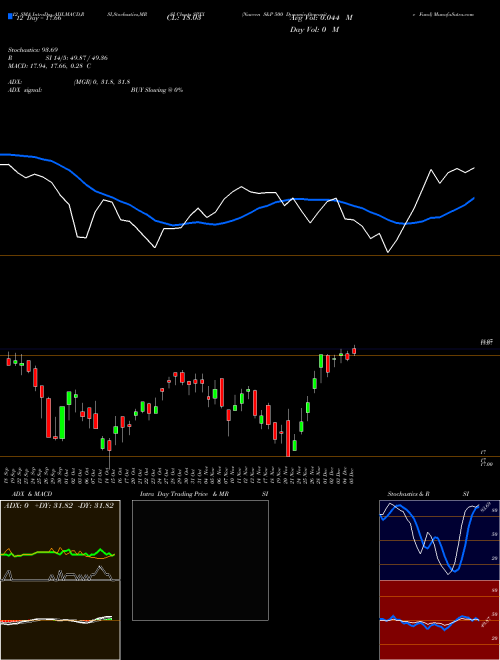 Chart Nuveen S (SPXX)  Technical (Analysis) Reports Nuveen S [
