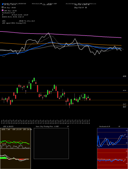 Sociedad Quimica Y Minera S.A. SQM Support Resistance charts Sociedad Quimica Y Minera S.A. SQM NYSE