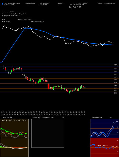 Chart Sequans Communications (SQNS)  Technical (Analysis) Reports Sequans Communications [