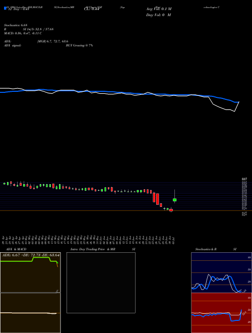 Chart Sqz Biotechnologies (SQZ)  Technical (Analysis) Reports Sqz Biotechnologies [