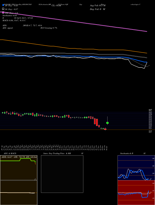 Sqz Biotechnologies Company SQZ Support Resistance charts Sqz Biotechnologies Company SQZ NYSE