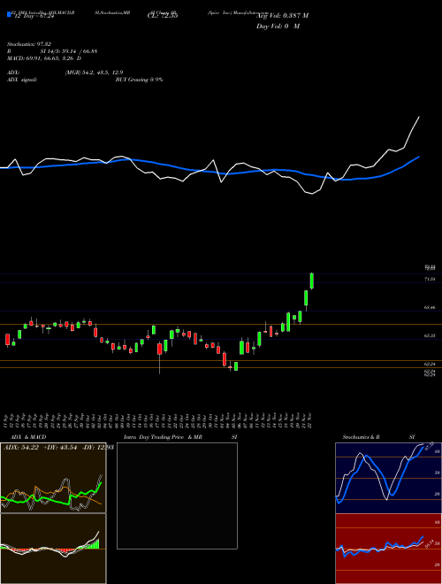 Chart Spire Inc (SR)  Technical (Analysis) Reports Spire Inc [