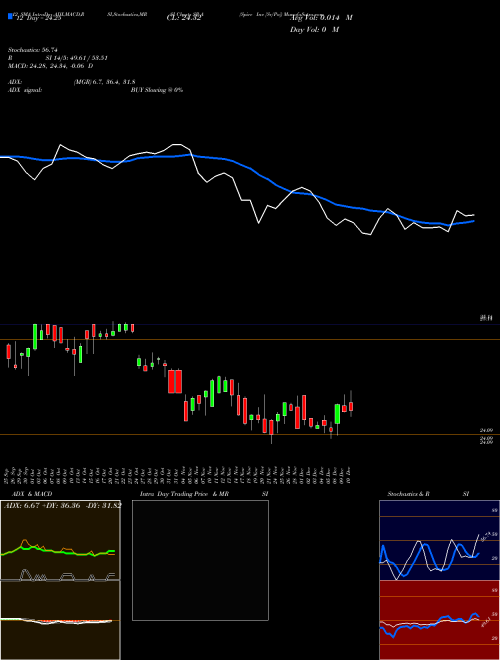 Chart Spire Inc (SR-A)  Technical (Analysis) Reports Spire Inc [