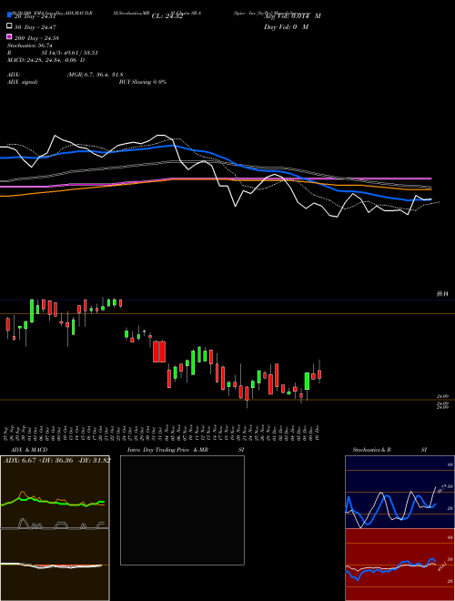 Spire Inc [Sr/Pa] SR-A Support Resistance charts Spire Inc [Sr/Pa] SR-A NYSE
