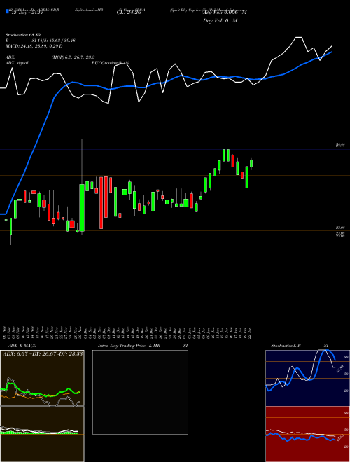 Chart Spirit Rlty (SRC-A)  Technical (Analysis) Reports Spirit Rlty [