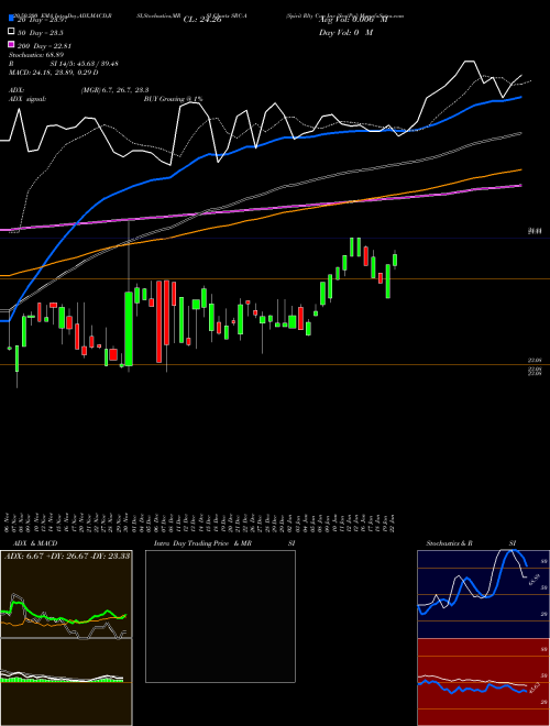 Spirit Rlty Cap Inc [Src/Pa] SRC-A Support Resistance charts Spirit Rlty Cap Inc [Src/Pa] SRC-A NYSE