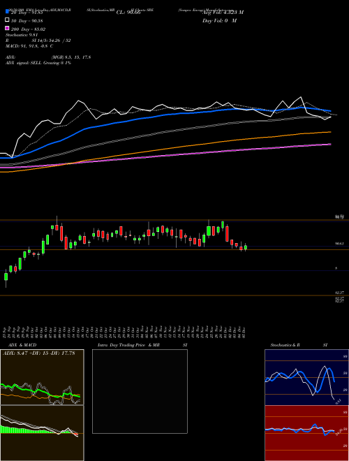 Sempra Energy SRE Support Resistance charts Sempra Energy SRE NYSE