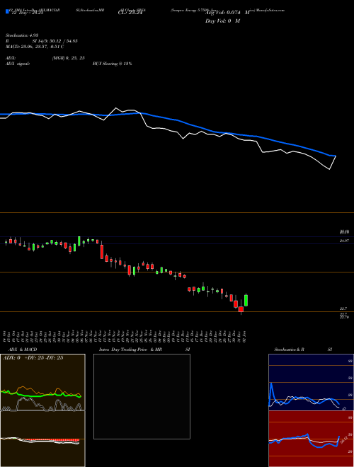 Chart Sempra Energy (SREA)  Technical (Analysis) Reports Sempra Energy [