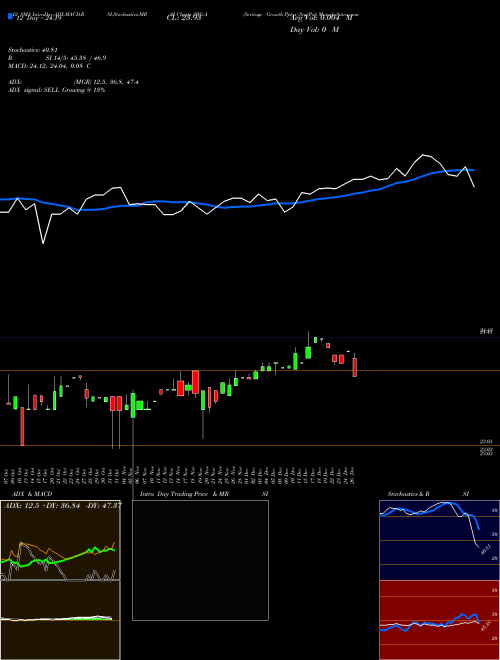 Chart Seritage Growth (SRG-A)  Technical (Analysis) Reports Seritage Growth [