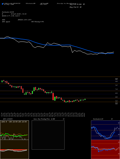 Chart Stoneridge Inc (SRI)  Technical (Analysis) Reports Stoneridge Inc [