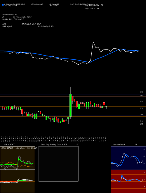 Chart Scully Royalty (SRL)  Technical (Analysis) Reports Scully Royalty [