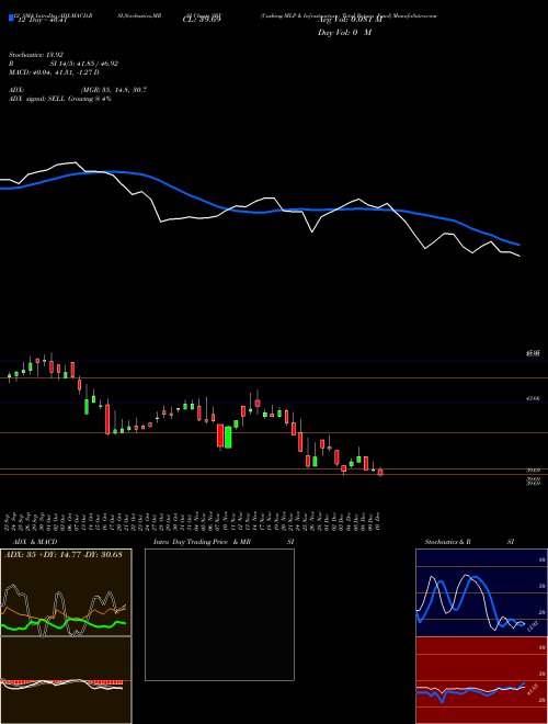 Chart Cushing Mlp (SRV)  Technical (Analysis) Reports Cushing Mlp [