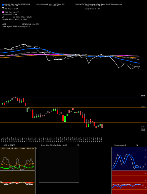 Cushing MLP & Infrastructure Total Return Fund SRV Support Resistance charts Cushing MLP & Infrastructure Total Return Fund SRV NYSE