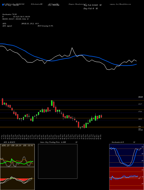 Chart Simpson Manufacturing (SSD)  Technical (Analysis) Reports Simpson Manufacturing [