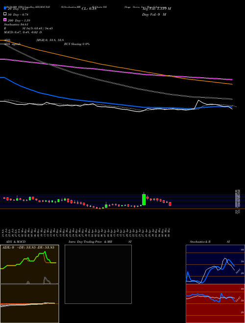 Stage Stores, Inc. SSI Support Resistance charts Stage Stores, Inc. SSI NYSE