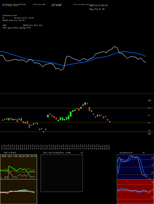 Chart Sasol (SSL)  Technical (Analysis) Reports Sasol [