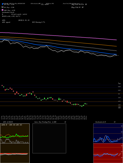 Sasol Ltd. SSL Support Resistance charts Sasol Ltd. SSL NYSE