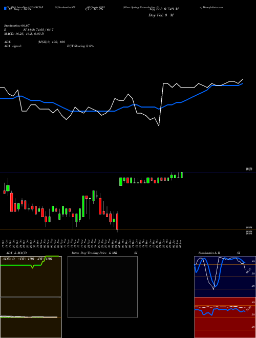 Chart Silver Spring (SSNI)  Technical (Analysis) Reports Silver Spring [