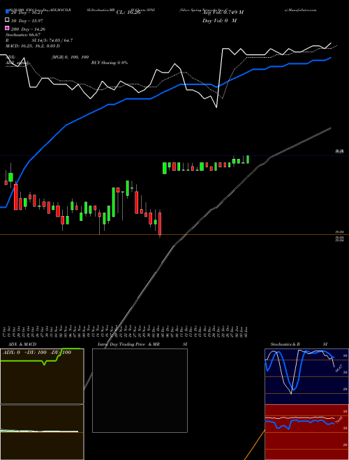Silver Spring Networks Inc. Co SSNI Support Resistance charts Silver Spring Networks Inc. Co SSNI NYSE