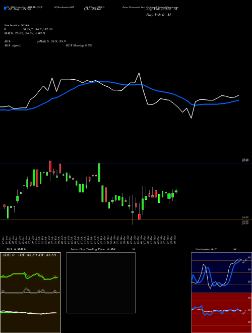 Chart Istar Financial (STA-D)  Technical (Analysis) Reports Istar Financial [