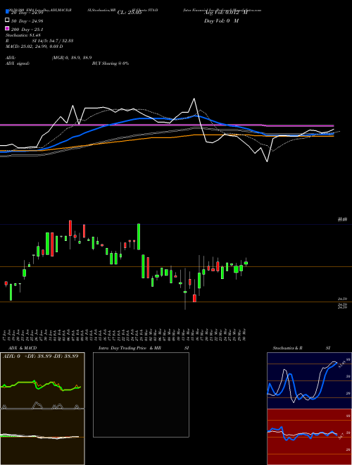 Istar Financial Inc. Preferred STA-D Support Resistance charts Istar Financial Inc. Preferred STA-D NYSE