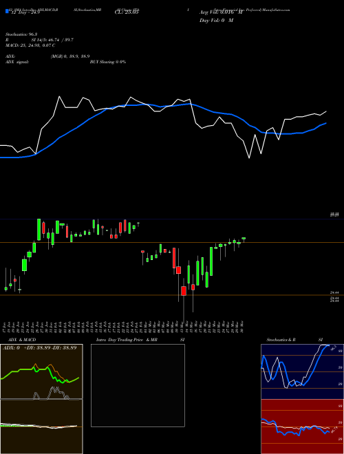 Chart Istar Financial (STA-I)  Technical (Analysis) Reports Istar Financial [