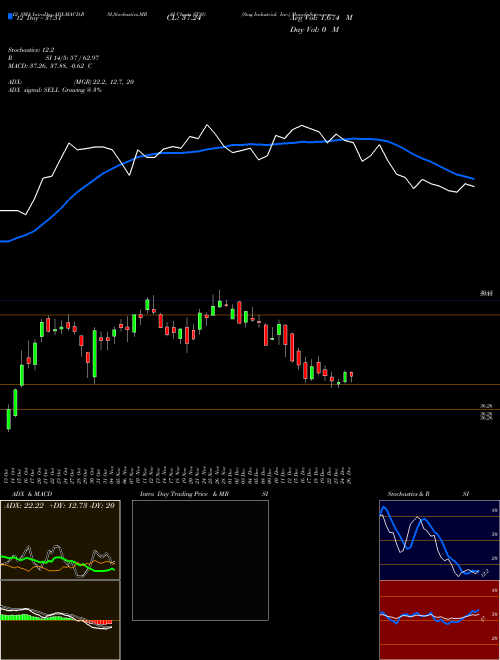 Chart Stag Industrial (STAG)  Technical (Analysis) Reports Stag Industrial [