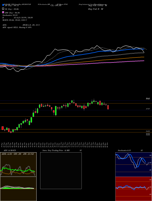 Stag Industrial, Inc. STAG Support Resistance charts Stag Industrial, Inc. STAG NYSE
