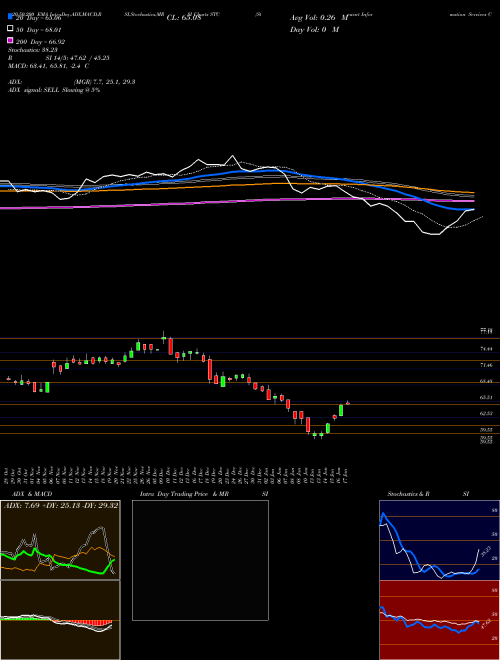 Stewart Information Services Corporation STC Support Resistance charts Stewart Information Services Corporation STC NYSE